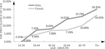 Prevalence of chronic kidney disease and metabolic related indicators in Mianzhu, Sichuan, China